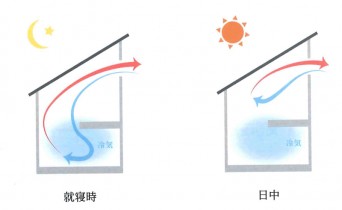 南雄三「通風トレーニング」上方一面開放熱対流型換気