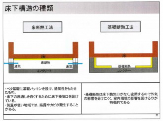 床下断熱の2種類