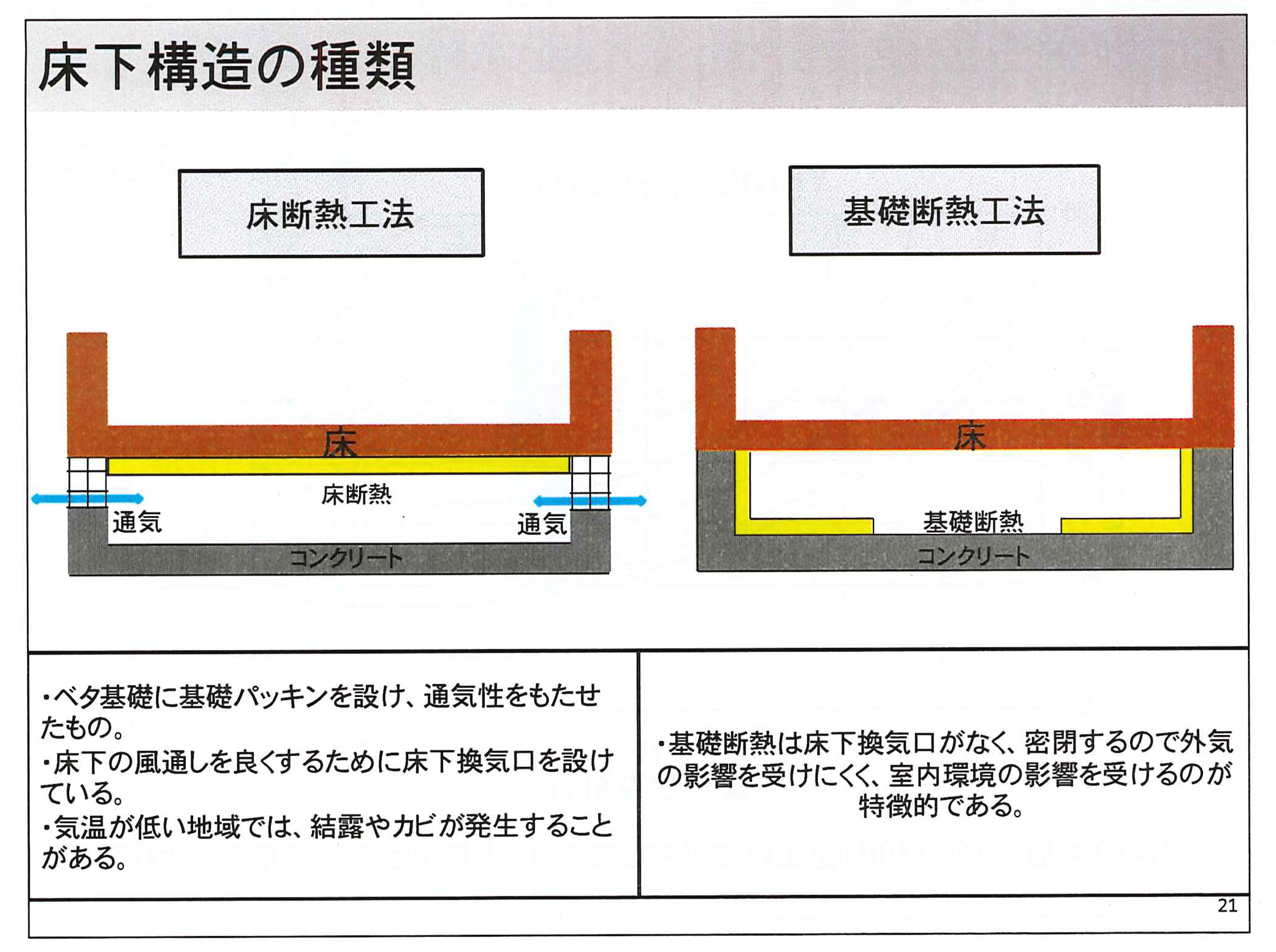 気密でも結露しない床下 | 松井郁夫建築設計事務所「木組の家づくり」